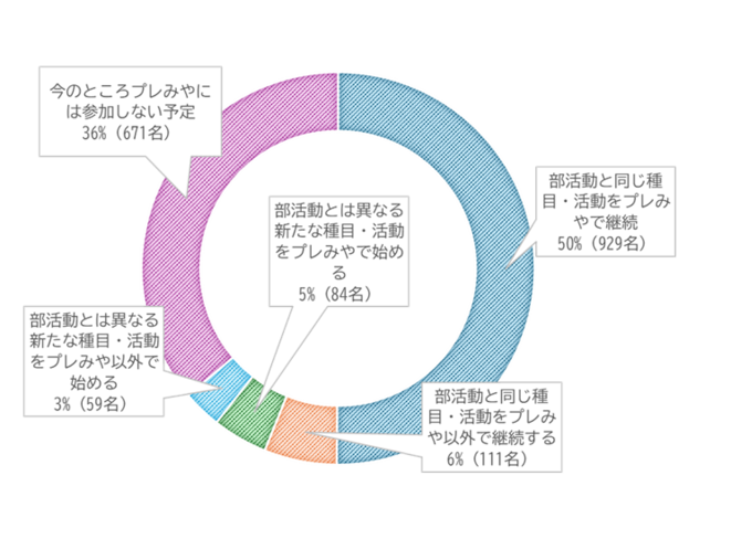 9月以降、放課後や休日の活動の希望を教えて下さい。