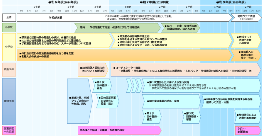 推進計画