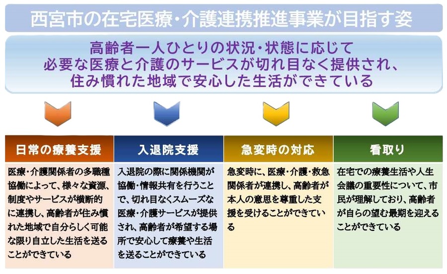 西宮市の在宅医療・介護連携推進事業が目指す姿