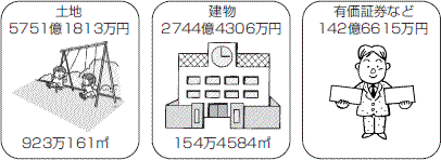 土地:5751億1813万円(923万161平方メートル)、建物:2744億4306万円(154万4584平方メートル)、有価証券など142億6615万円 土地:5751億1813万円(923万161平方メートル)、建物:2744億4306万円(154万4584平方メートル)、有価証券など142億6615万円