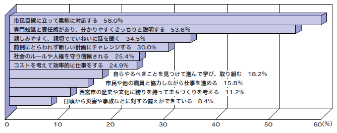重視する市職員の姿勢、行動、能力(複数回答) 重視する市職員の姿勢、行動、能力(複数回答)