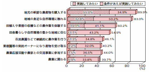 「農のあるくらし」の具体的な活動(複数回答) 「農のあるくらし」の具体的な活動(複数回答)