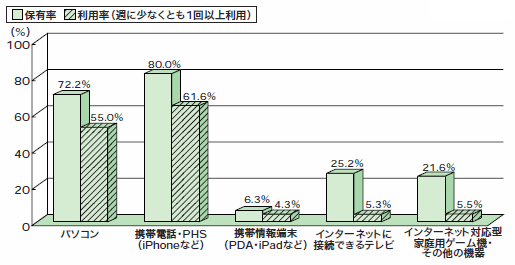 情報機器の保有率と利用率(複数回答) 情報機器の保有率と利用率(複数回答)