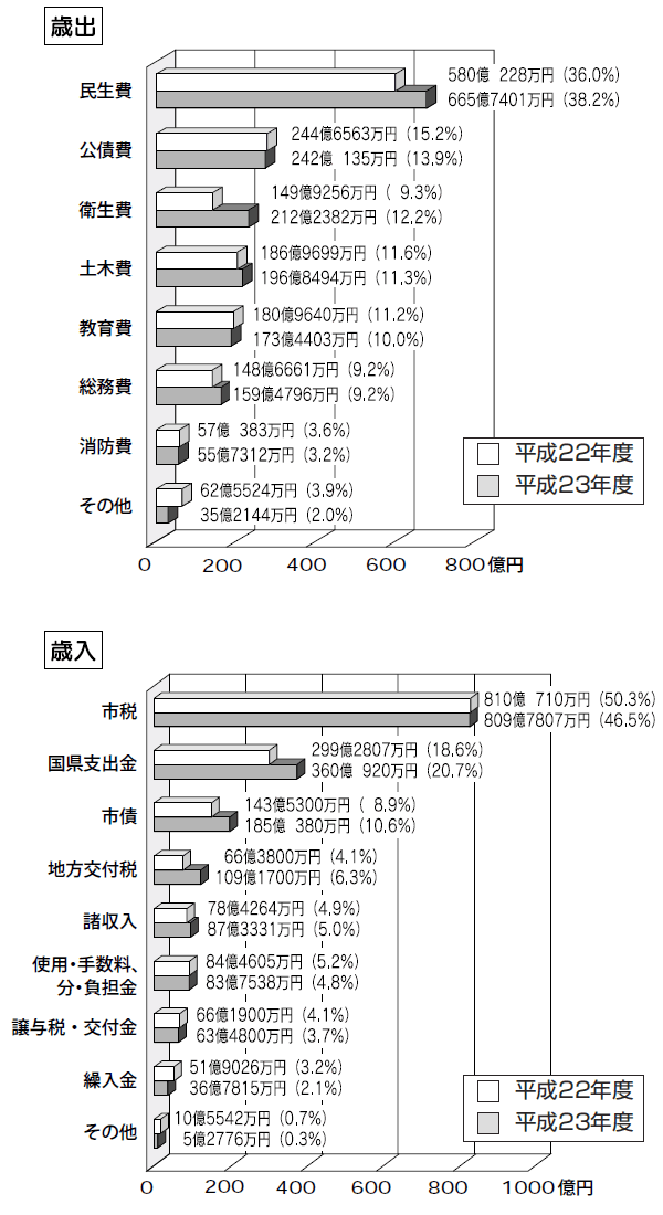 一般会計の内訳グラフ 一般会計の内訳グラフ