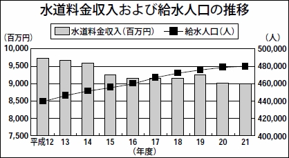 給水人口の推移 給水人口の推移