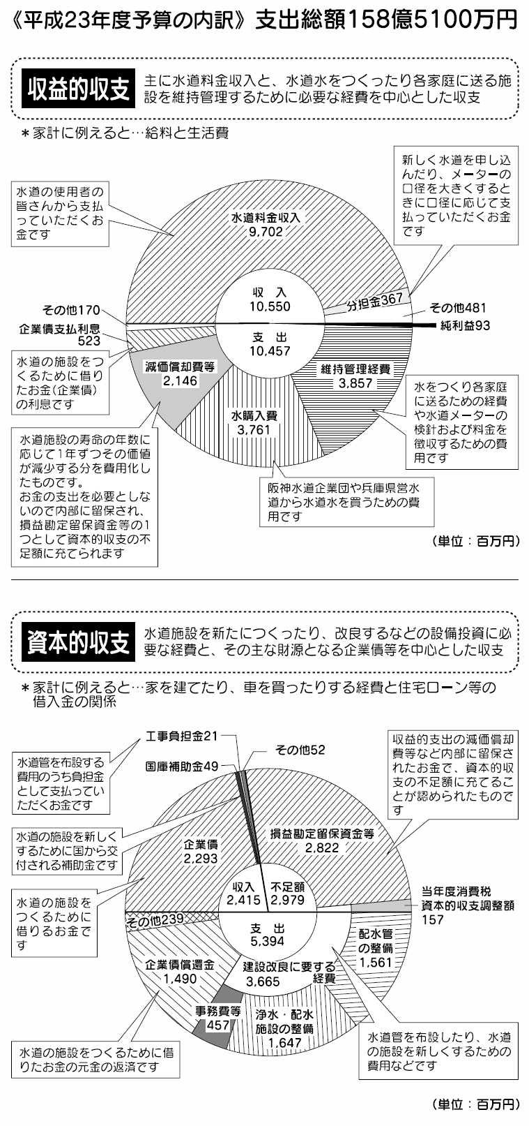平成23年度予算の内訳 平成23年度予算の内訳