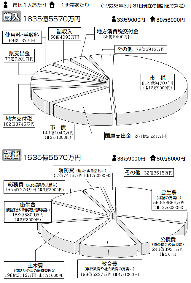 平成22年度一般会計 最終予算の内訳 平成22年度一般会計 最終予算の内訳