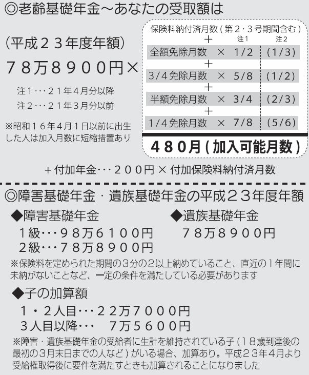 受給額など 受給額など