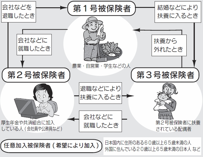 国民年金の届け出イメージ 国民年金の届け出イメージ