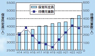 グラフ:保育所定員と待機児童数の推移