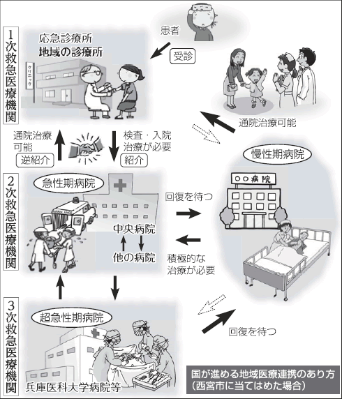 図:地域完結型医療の詳細