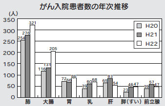 グラフ:がん入院患者数の年次推移