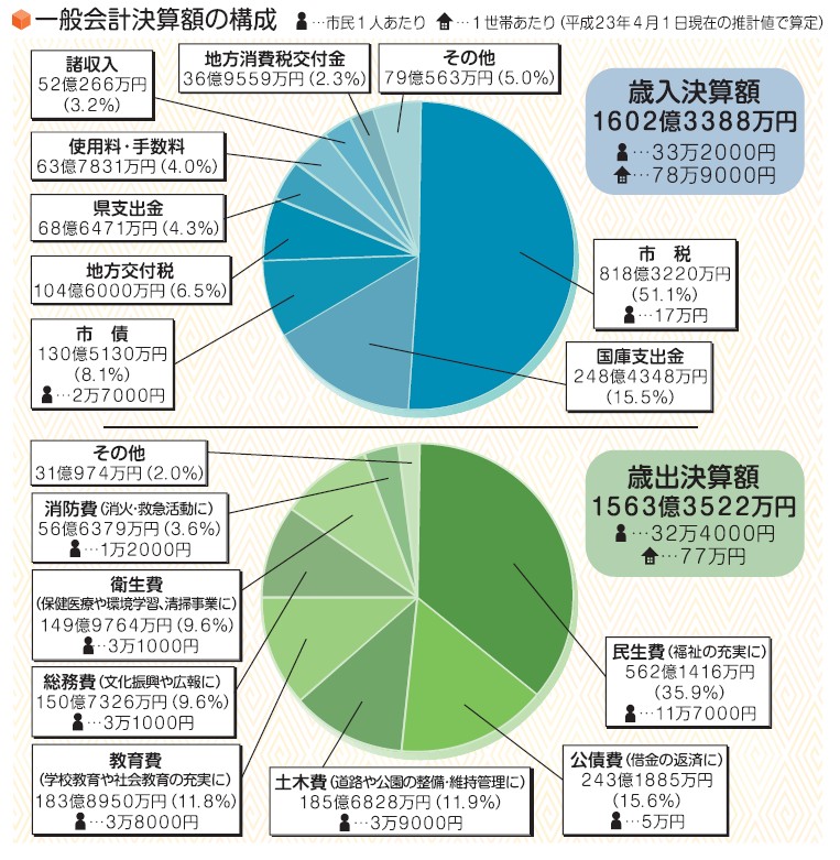 円グラフ：一般会計決算額の構成