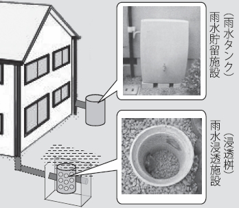 写真：雨水タンクと浸透桝の設置