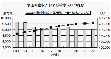 グラフ:水道料金収入および給水人口の推移 グラフ:水道料金収入および給水人口の推移