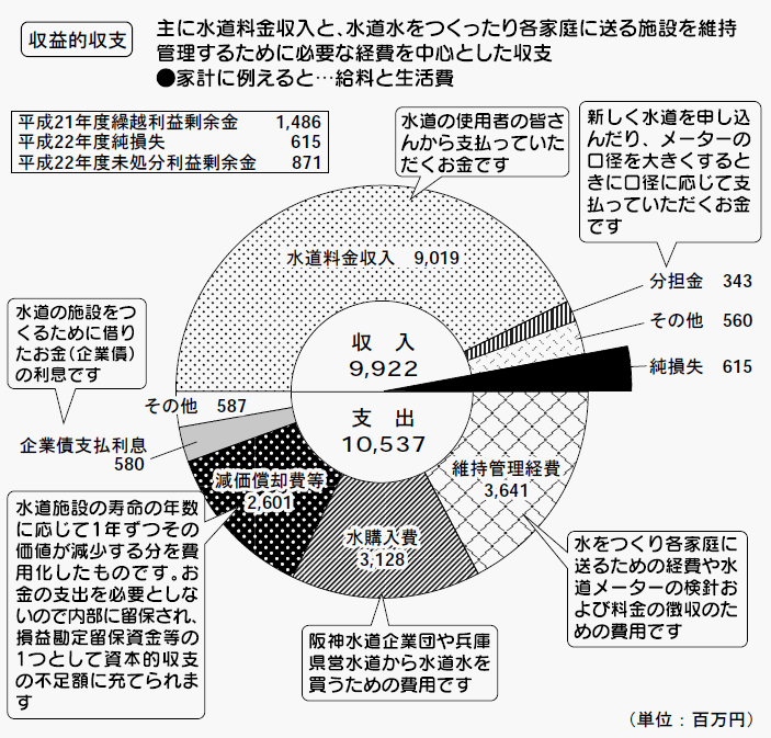 グラフ:収益的収支 グラフ:収益的収支