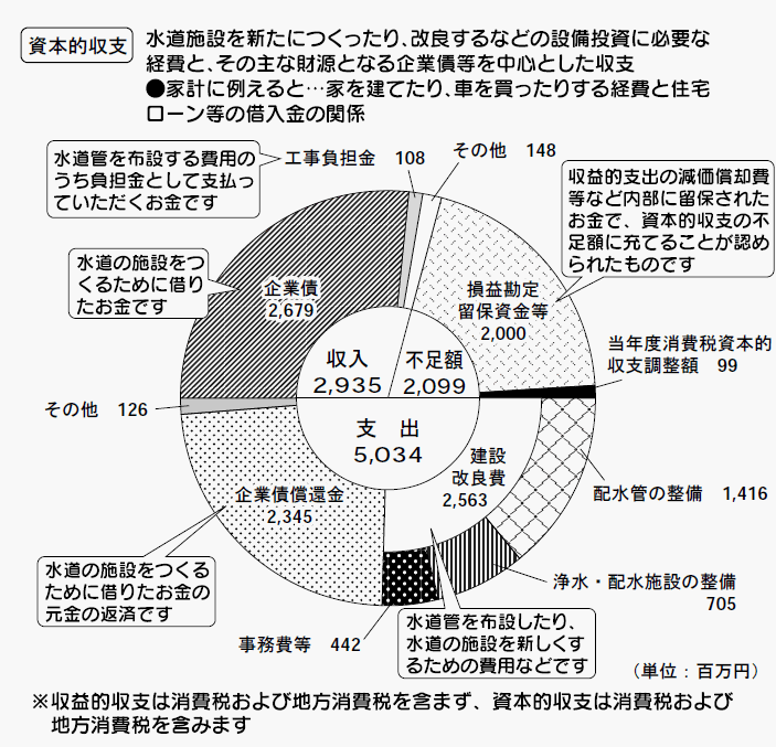 グラフ:基本的収支 グラフ:基本的収支