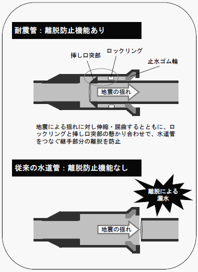 図:耐震管と従来の水道管 図:耐震管と従来の水道管