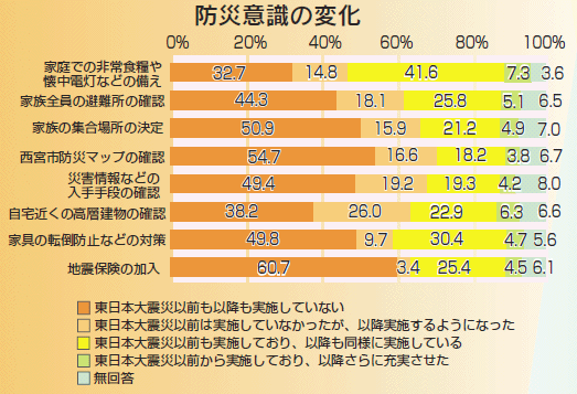 防災意識の変化 防災意識の変化
