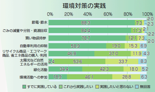 環境対策の実践 環境対策の実践