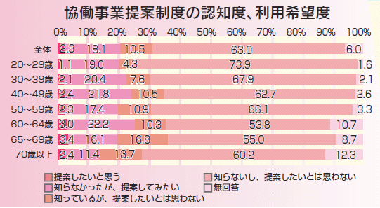 協働事業提案制度の認知度、利用希望度 協働事業提案制度の認知度、利用希望度