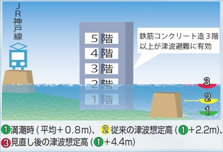 図説:津波の高さ 図説:津波の高さ