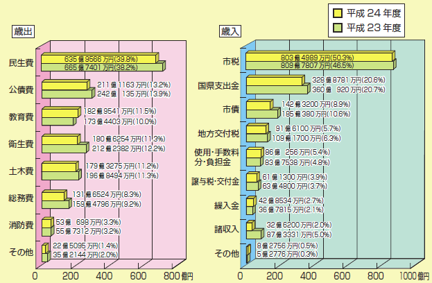 一般会計 総額1597億2116万円の内訳グラフ 一般会計 総額1597億2116万円の内訳グラフ