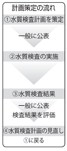 表:計画策定の流れ 表:計画策定の流れ