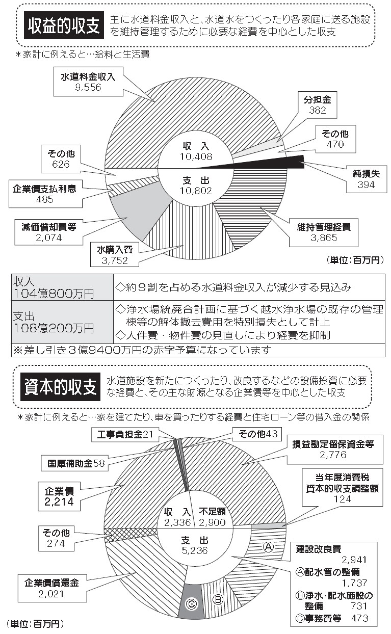 図説:収益的収支 図説:収益的収支