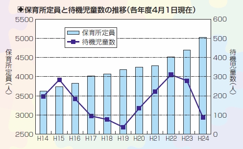 グラフ:保育所定員と待機児童数の推移(各年度4月1日現在) グラフ:保育所定員と待機児童数の推移(各年度4月1日現在)