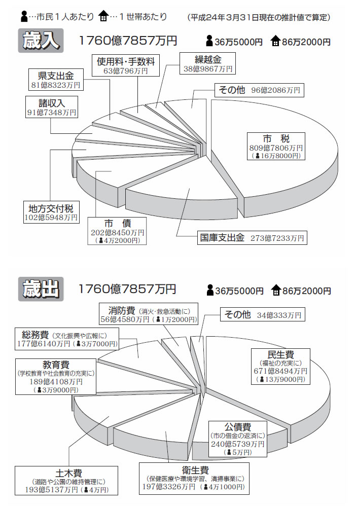 グラフ:平成23年度 一般会計 最終予算の内訳