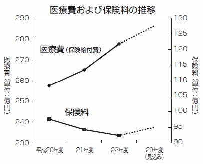 グラフ:医療費および保険料の推移 グラフ:医療費および保険料の推移