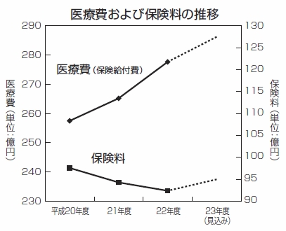 グラフ：医療費および保険料の推移