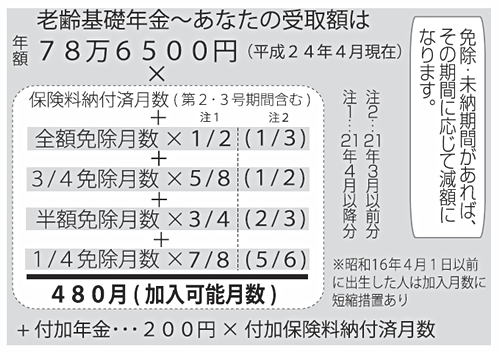 図：受給額