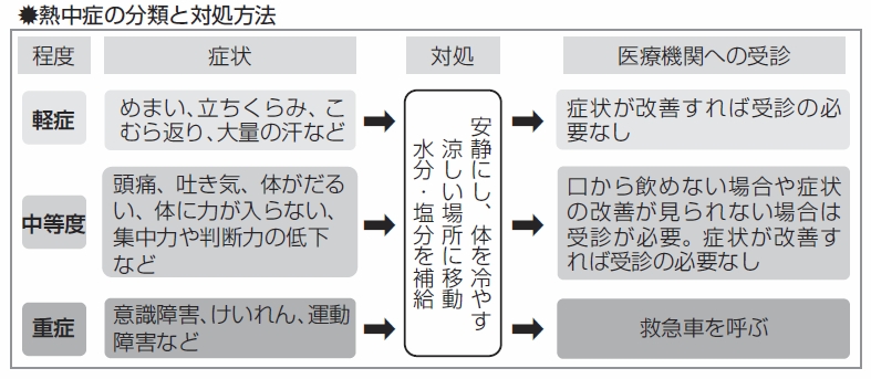 図説:熱中症の分類と対処方法 図説:熱中症の分類と対処方法