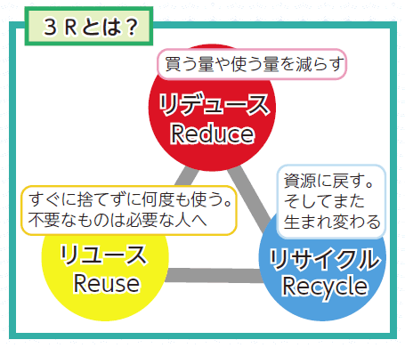 図説:3Rとは 図説:3Rとは