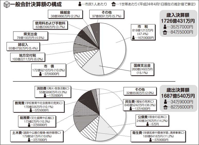 グラフ:歳入・歳出の内訳 グラフ:歳入・歳出の内訳
