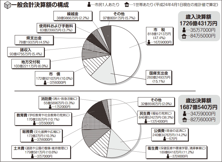 グラフ：歳入・歳出の内訳