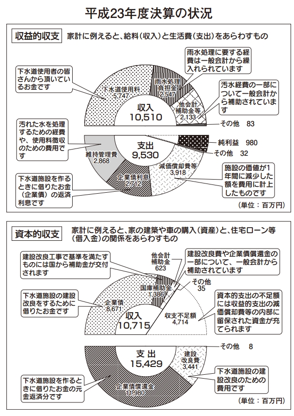 円グラフ:平成23年度決算の状況 円グラフ:平成23年度決算の状況