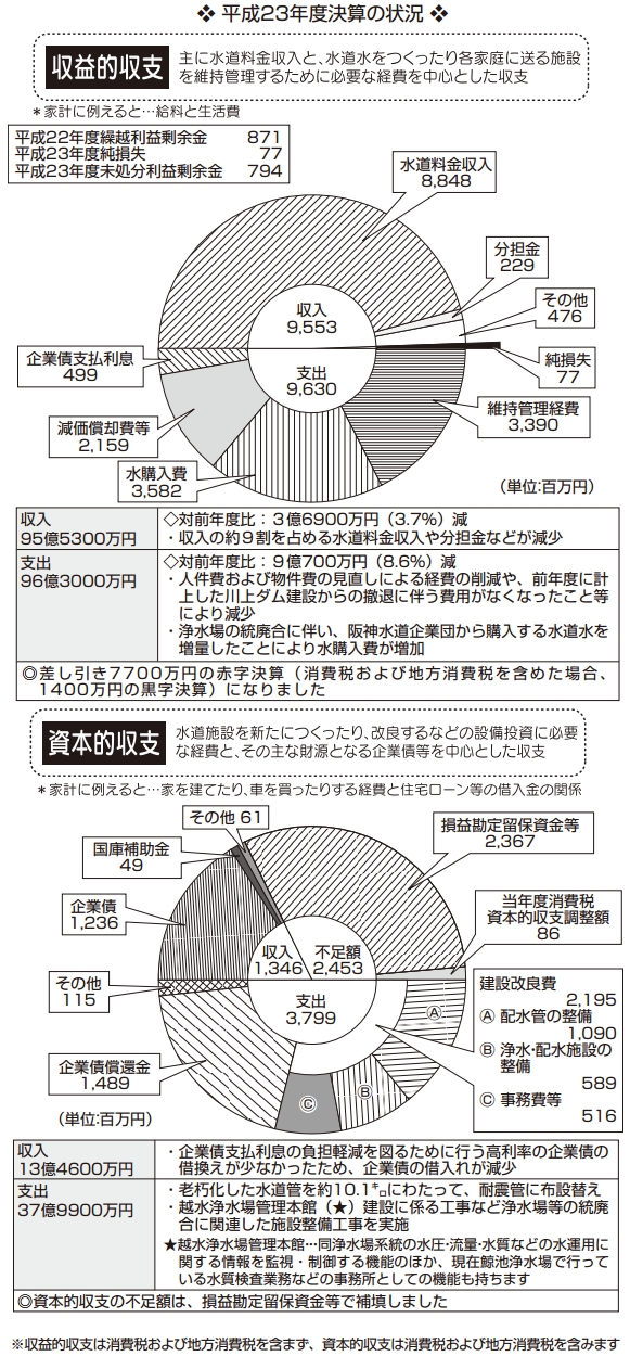 円グラフ:平成23年度決算の状況 円グラフ:平成23年度決算の状況
