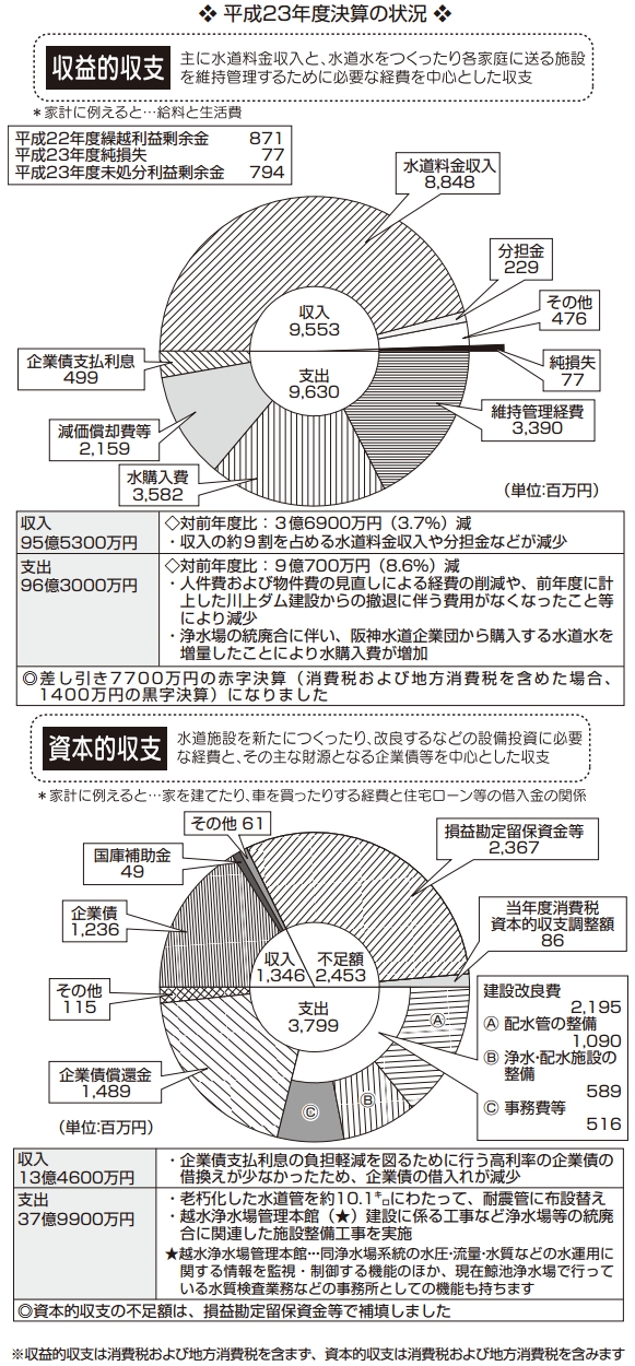 円グラフ：平成23年度決算の状況