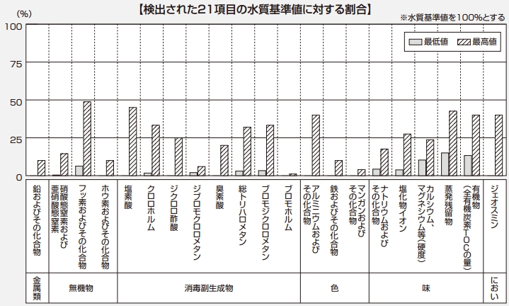 グラフ:検出された21項目の水質基準値に対する割合 グラフ:検出された21項目の水質基準値に対する割合