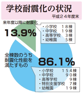 円グラフ:学校耐震化の状況 平成24年度末 円グラフ:学校耐震化の状況 平成24年度末
