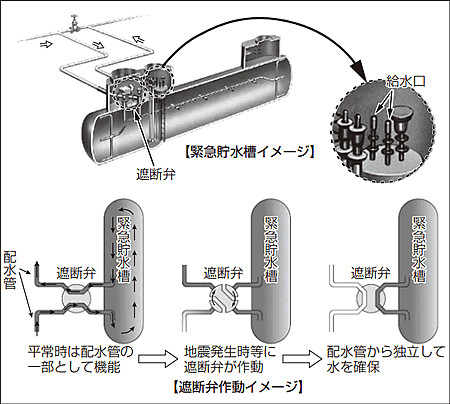イメージ:遮断弁作動 イメージ:遮断弁作動