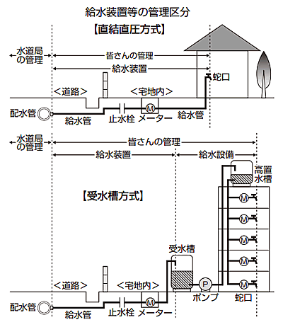 図:給水装置等の管理区分 図:給水装置等の管理区分