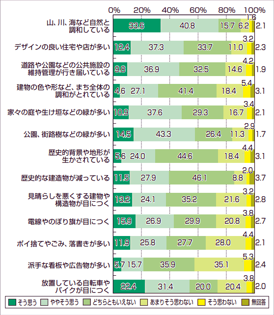 グラフ:まちなみ評価 グラフ:まちなみ評価