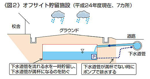 《図2》オフサイト貯留施設(平成24年度現在、7カ所) ・下水道管を流れる水を一時貯留し、下水道管が満杯になるのを防ぐ ・下水道管が満杯でない時にポンプで排水する 《図2》オフサイト貯留施設(平成24年度現在、7カ所) ・下水道管を流れる水を一時貯留し、下水道管が満杯になるのを防ぐ ・下水道管が満杯でない時にポンプで排水する