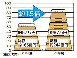 21年度 約57万円　総額約165億円　25年度 約87万円　総額約244億円（約1.5倍）