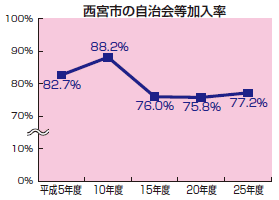 西宮市の自治会等加入率 西宮市の自治会等加入率