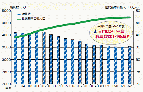 平成8年度～24年度 人口は21％増 職員数は14％減